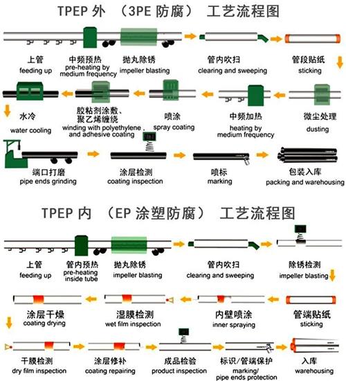 德州给水tpep防腐钢管厂家工艺流程