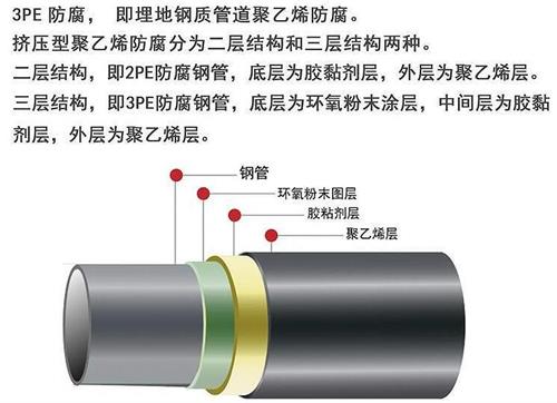 德州3pe防腐钢管厂家结构特点