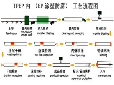 德州TPEP防腐钢管厂家工艺